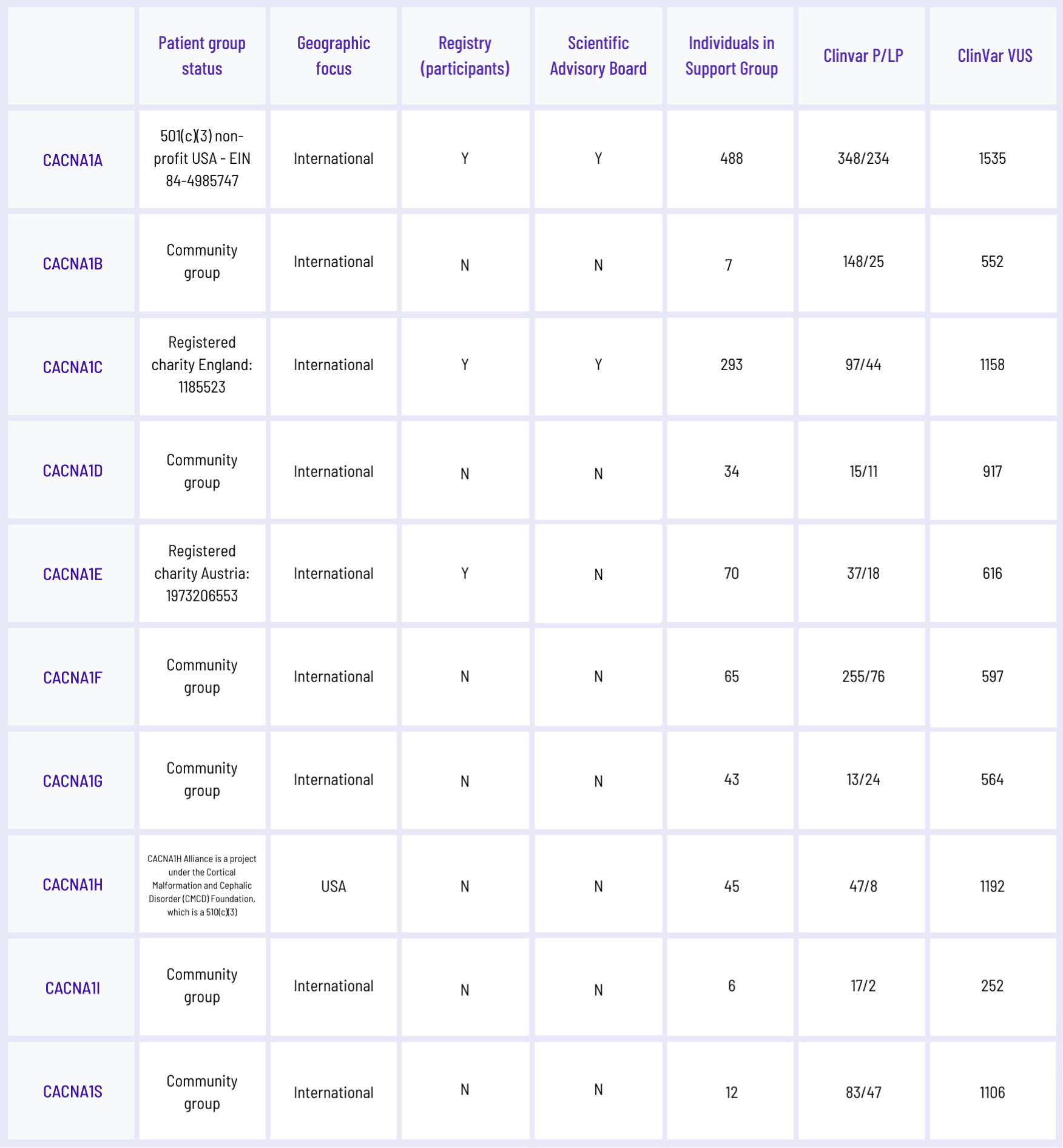 A structured table displaying information about patient groups associated with CACNA genes. The table contains columns for: Gene name – Lists CACNA genes: CACNA1A, CACNA1B, CACNA1C, CACNA1D, CACNA1E, CACNA1F, CACNA1G, CACNA1H, CACNA1I, and CACNA1S. Patient group status – Describes whether the group is a formal registered charity, a community group, or a non-profit organization. Geographic focus – Indicates whether the group has an international or USA-specific presence. Registry (participants) – Specifies whether the group maintains a patient registry (Yes/No). Scientific Advisory Board – Notes whether the group has an official scientific advisory board (Yes/No). Individuals in Support Group – Provides the number of individuals in the support community. If unavailable, it is marked "N". ClinVar P/LP (Pathogenic/Likely Pathogenic Variants) – Lists the number of pathogenic and likely pathogenic variants recorded in ClinVar. ClinVar VUS (Variants of Uncertain Significance) – Displays the number of variants of uncertain significance reported in ClinVar. This table provides a comprehensive look at patient-led and organizational support structures for CACNA-related conditions, highlighting differences in formal registration, scientific involvement, community size, and genetic research data.